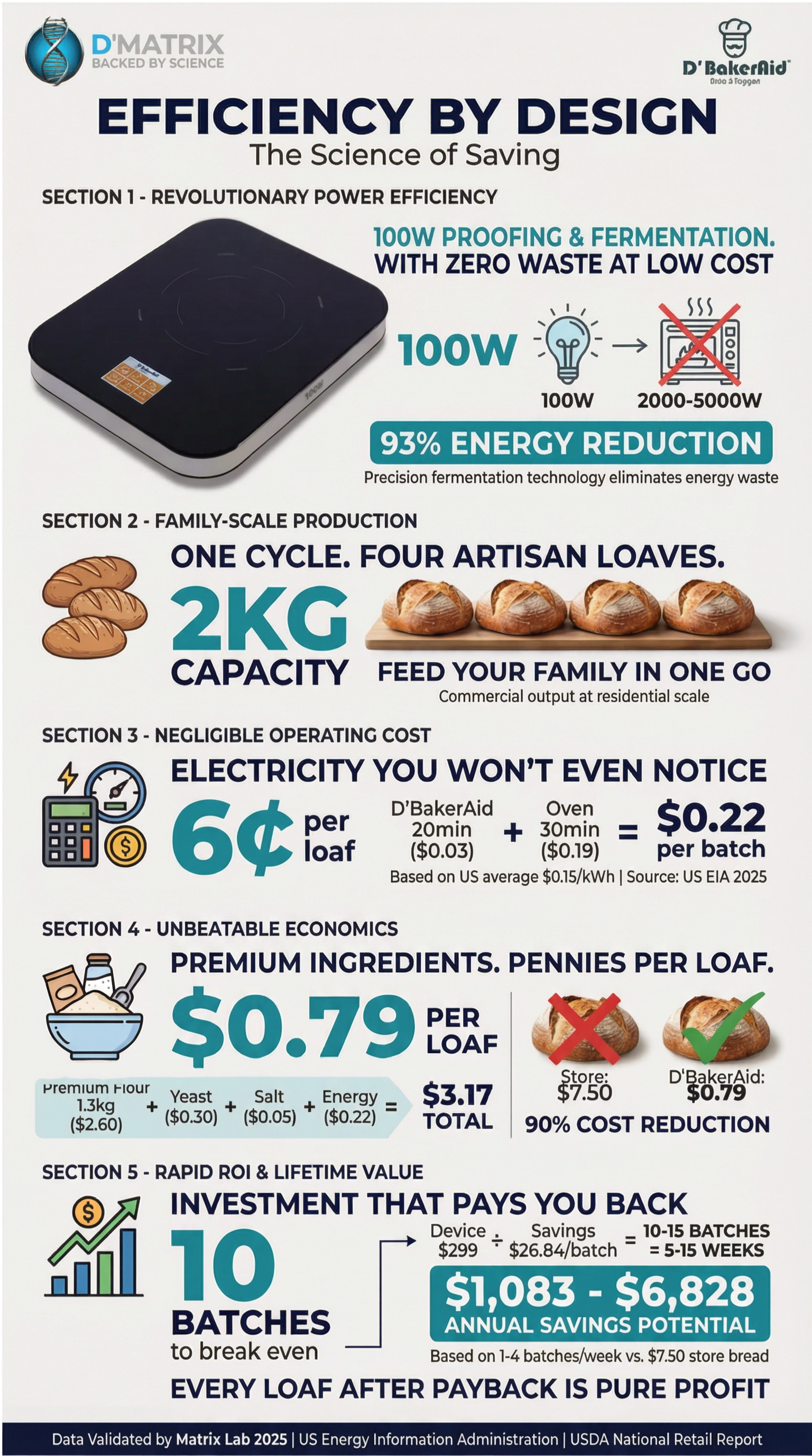 Efficiency By Design infographic
