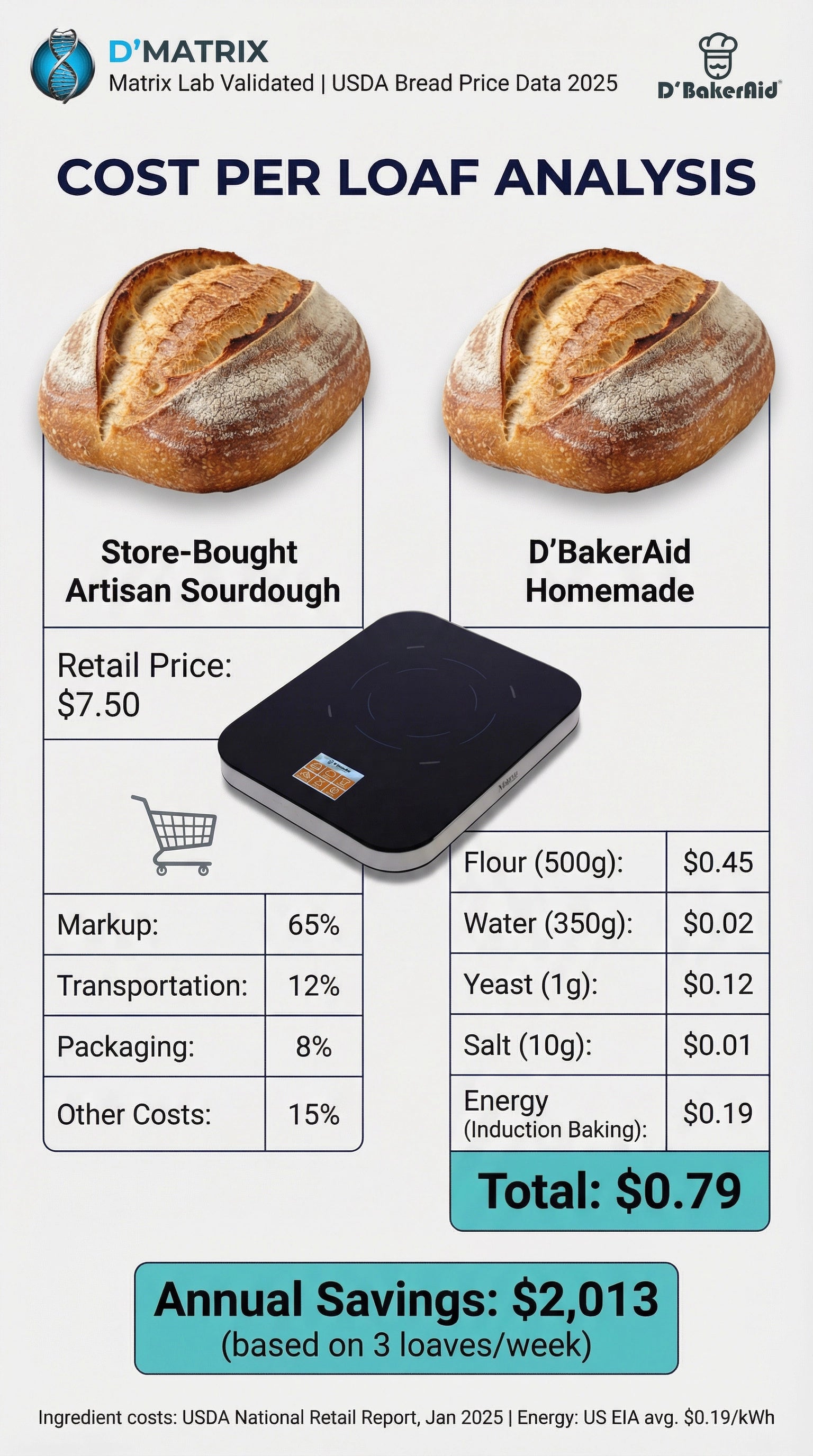 Cost breakdown chart