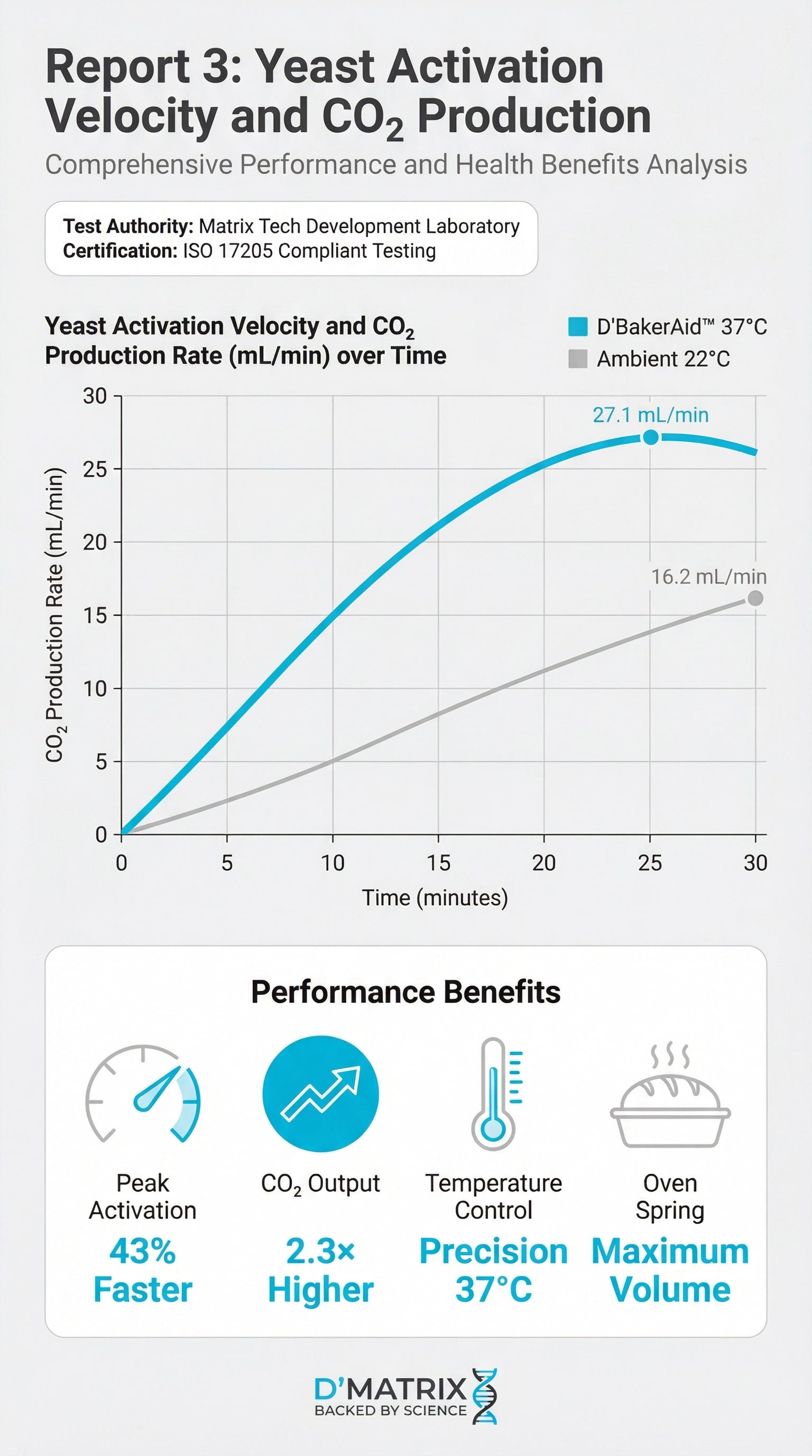 Yeast Activation CO2 Test